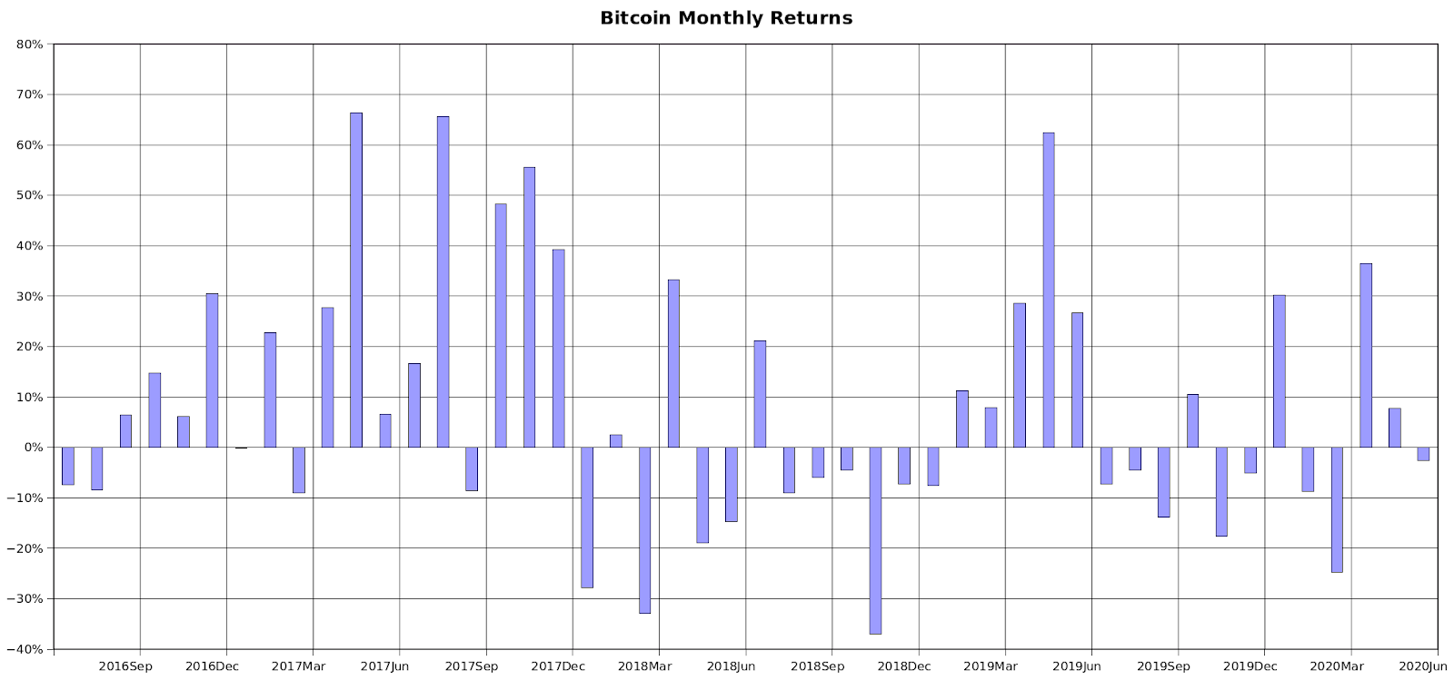 Bitcoin monthly returns during the last halving period