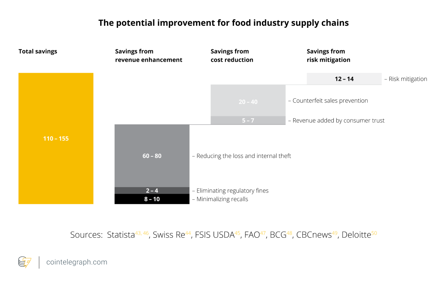 The Potential Improvement For Food Industry Supply Chain