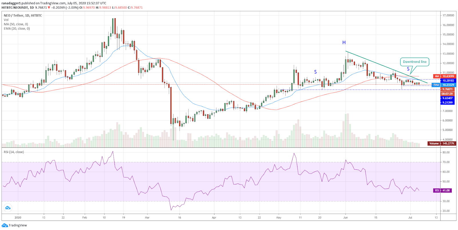 NEO/USD daily chart. Source: Tradingview​​​​​​​