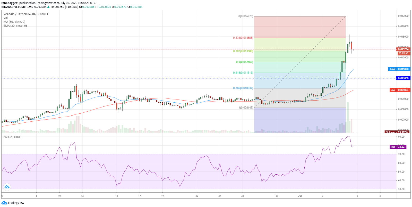 VET/USD 4-hour chart. Source: Tradingview​​​​​​​