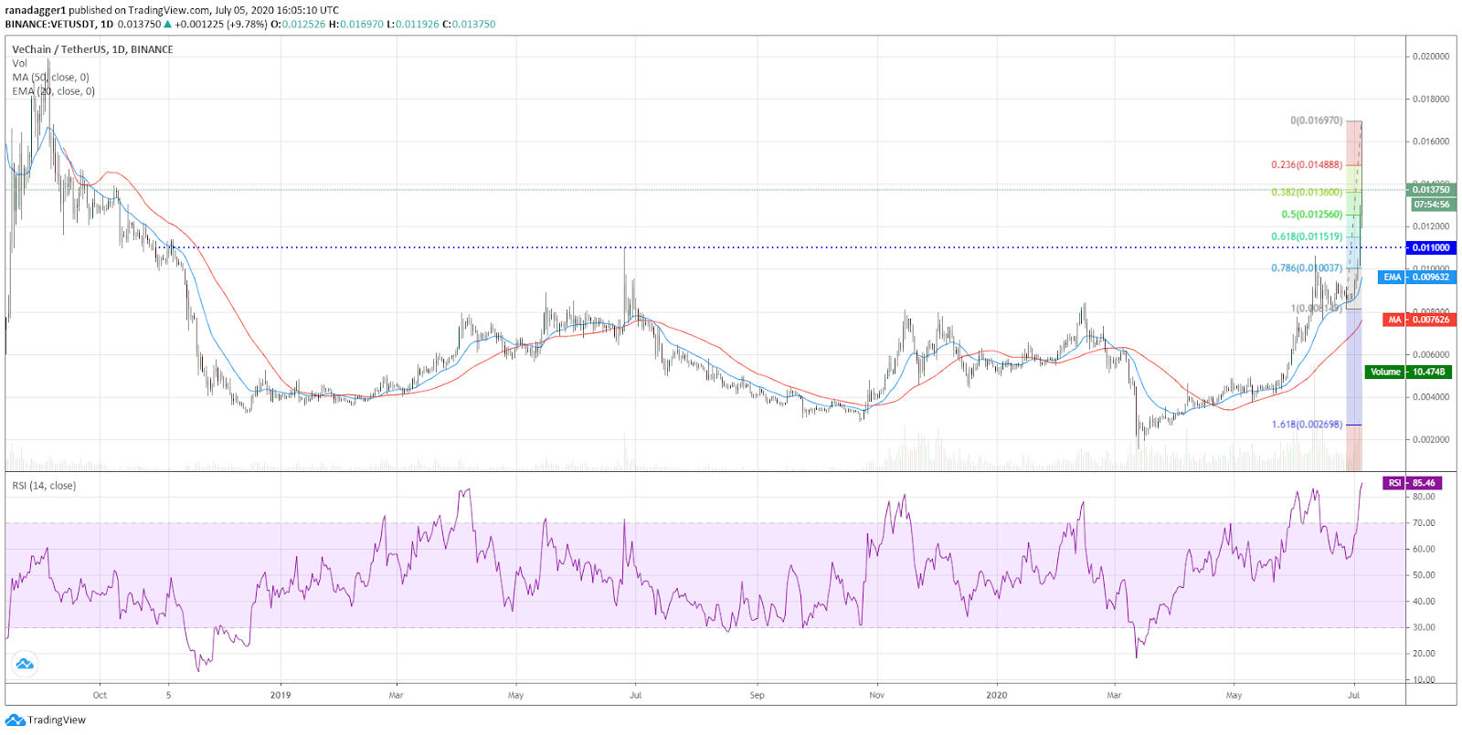 VET/USD daily chart. Source: Tradingview​​​​​​​