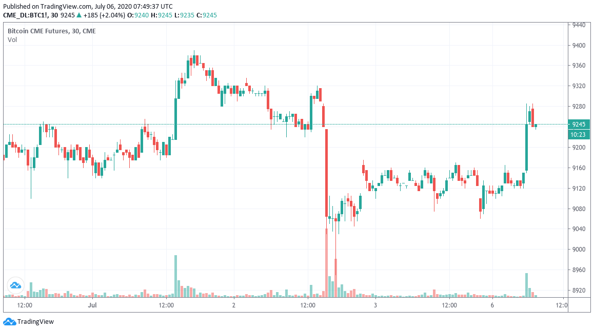 CME Bitcoin futures 30-minute chart with gaps