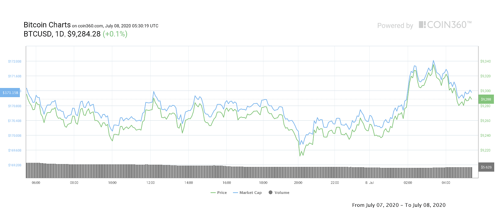 Bitcoin daily price chart