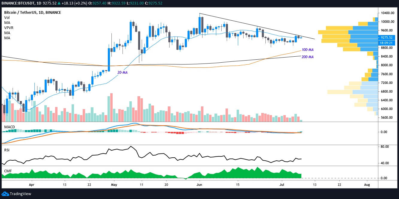 BTC USDT daily chart