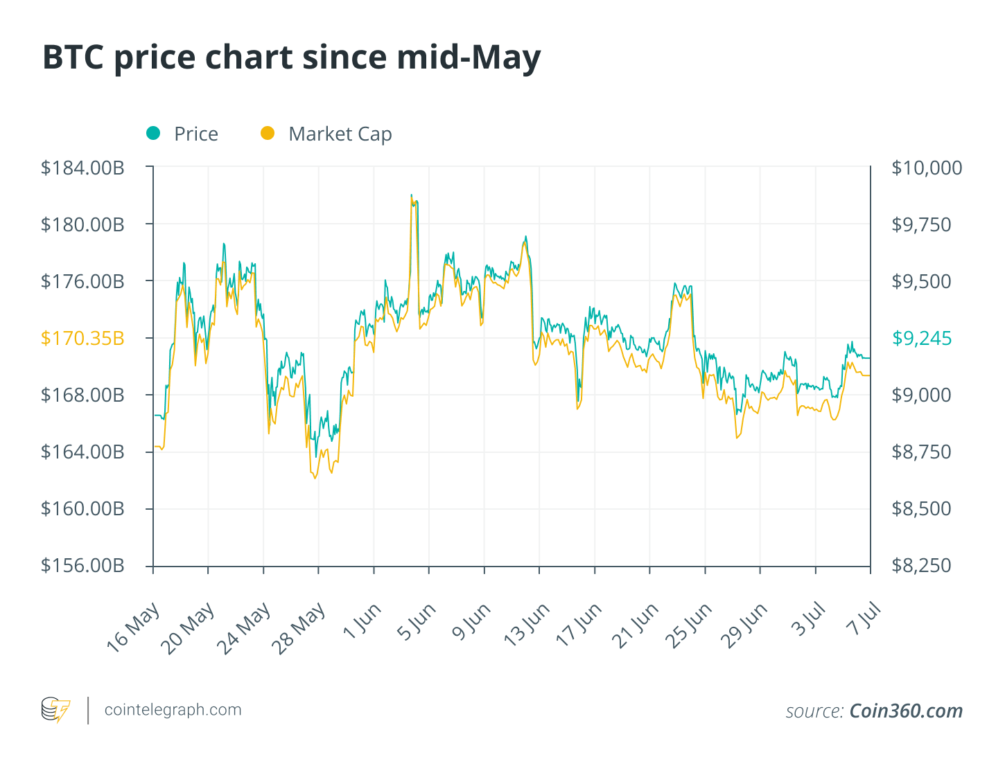 BTC price chart since mid-May