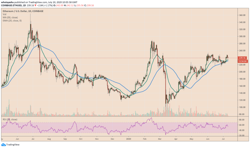 ethereum, ethereum fees, ethusd, ethusdt, defi, stablecoin