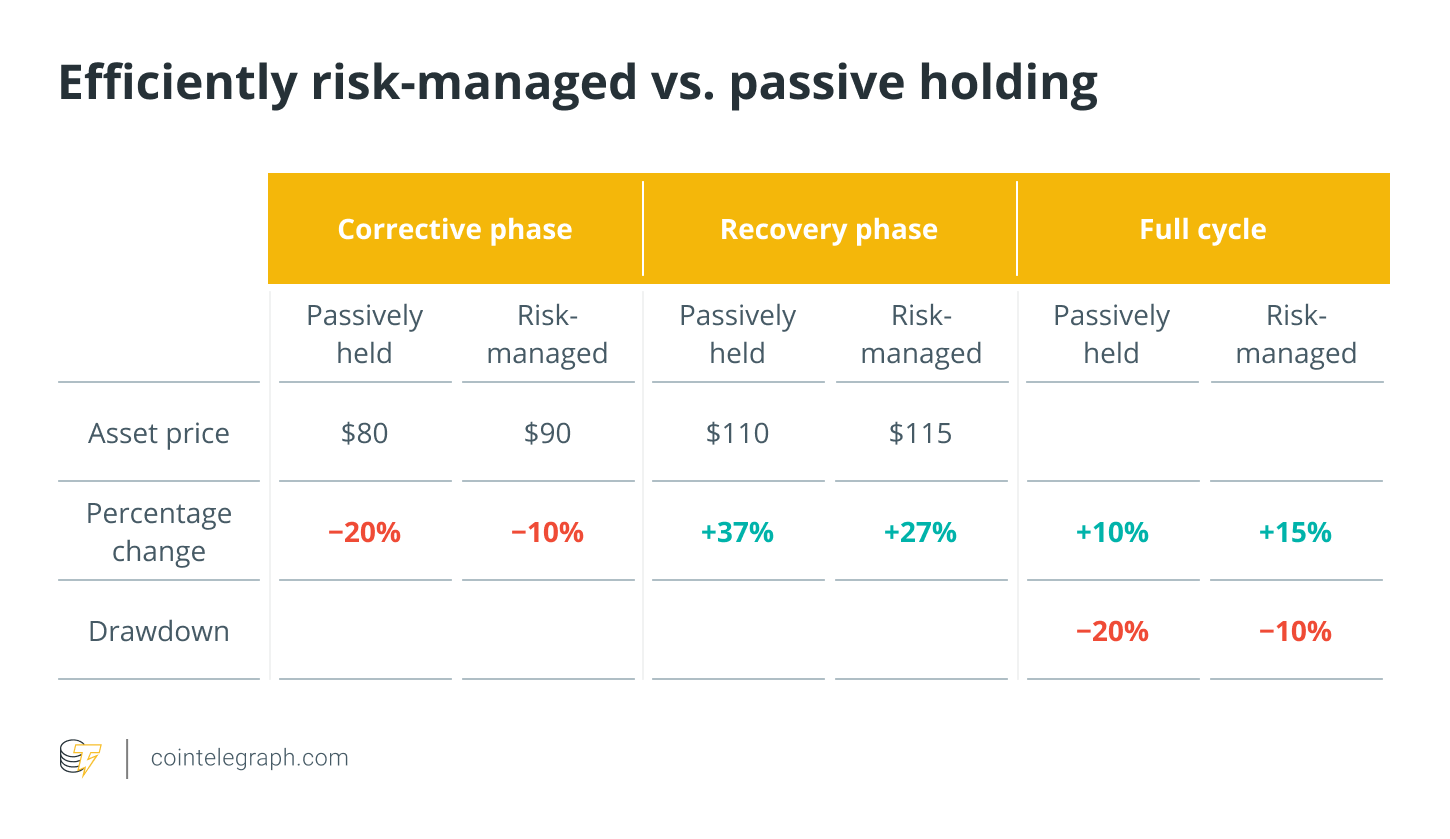 Efficiently risk-managed vs. passive holding