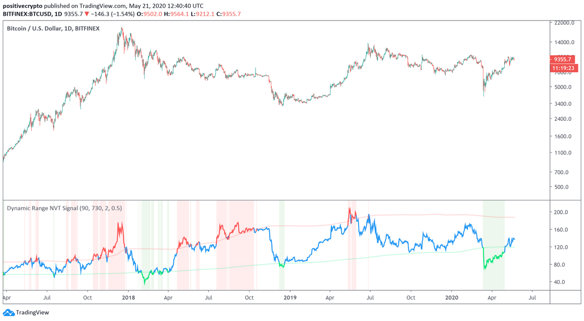 Chart from Philip Swift of Bitcoin's macro price action alongside the Dynamic Range NVTS indicator. 