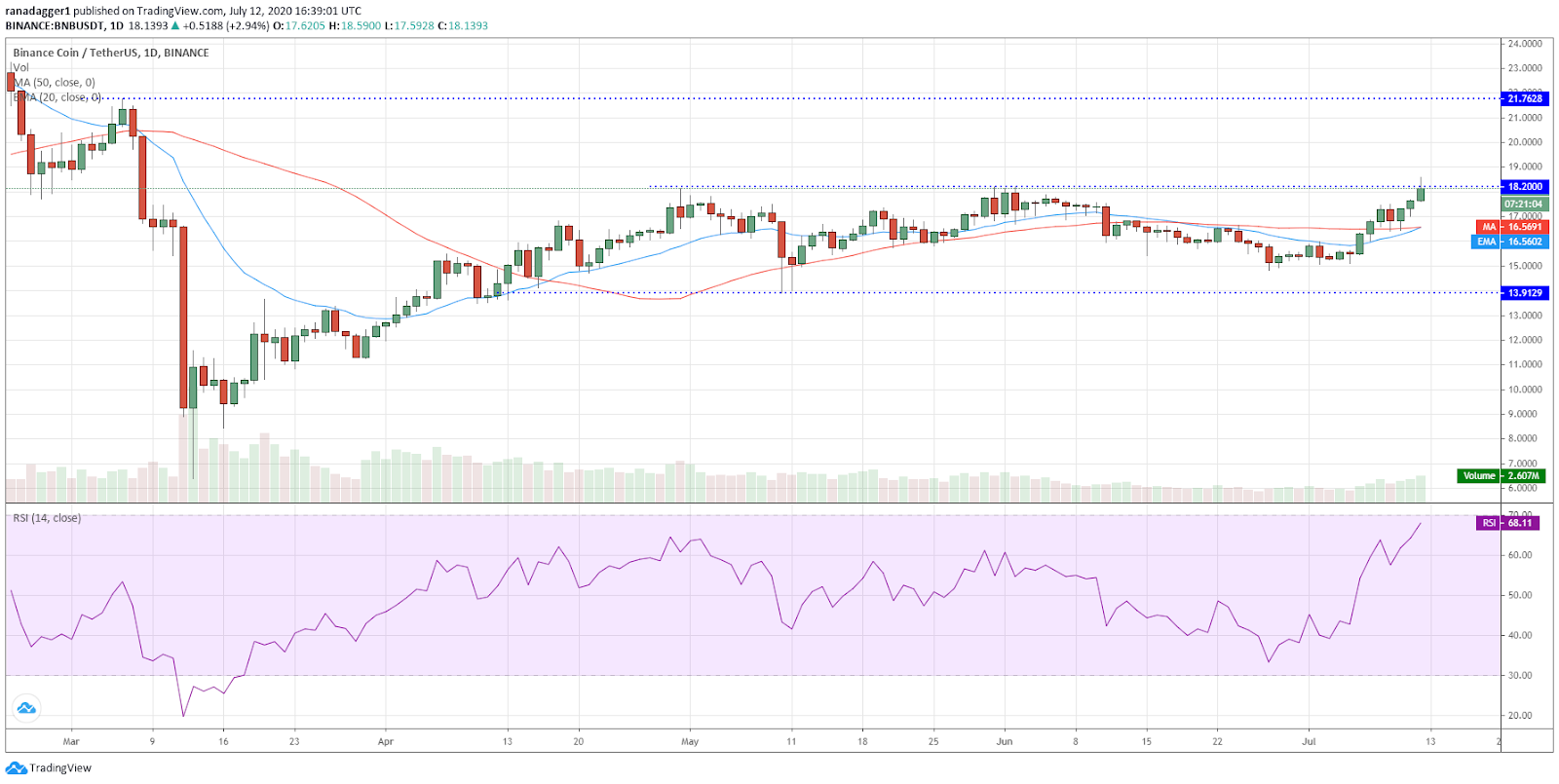 BNB/USD daily chart. Source: TradingView​​​​​​​