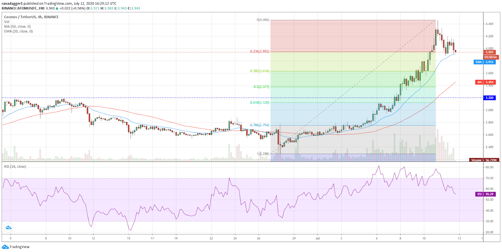 ATOM/USD 4-hour chart. Source: TradingView​​​​​​​