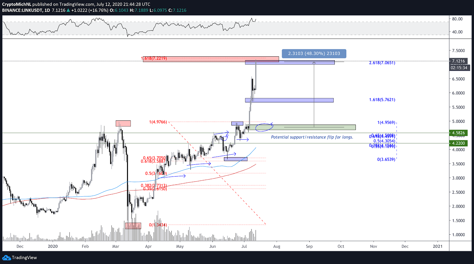 LINK-USDT reaches a new all-time high