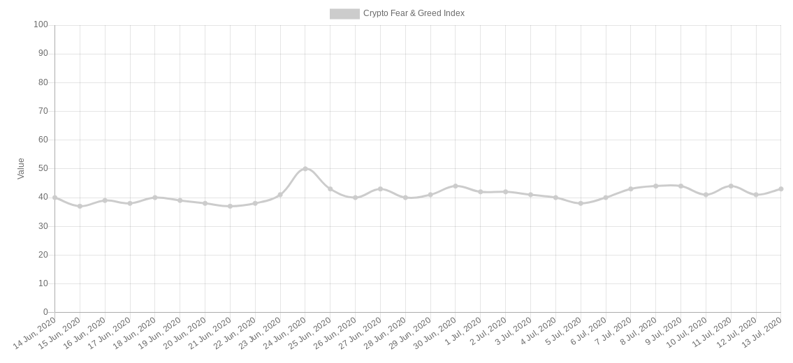 Crypto Fear & Greed Index 1-month chart