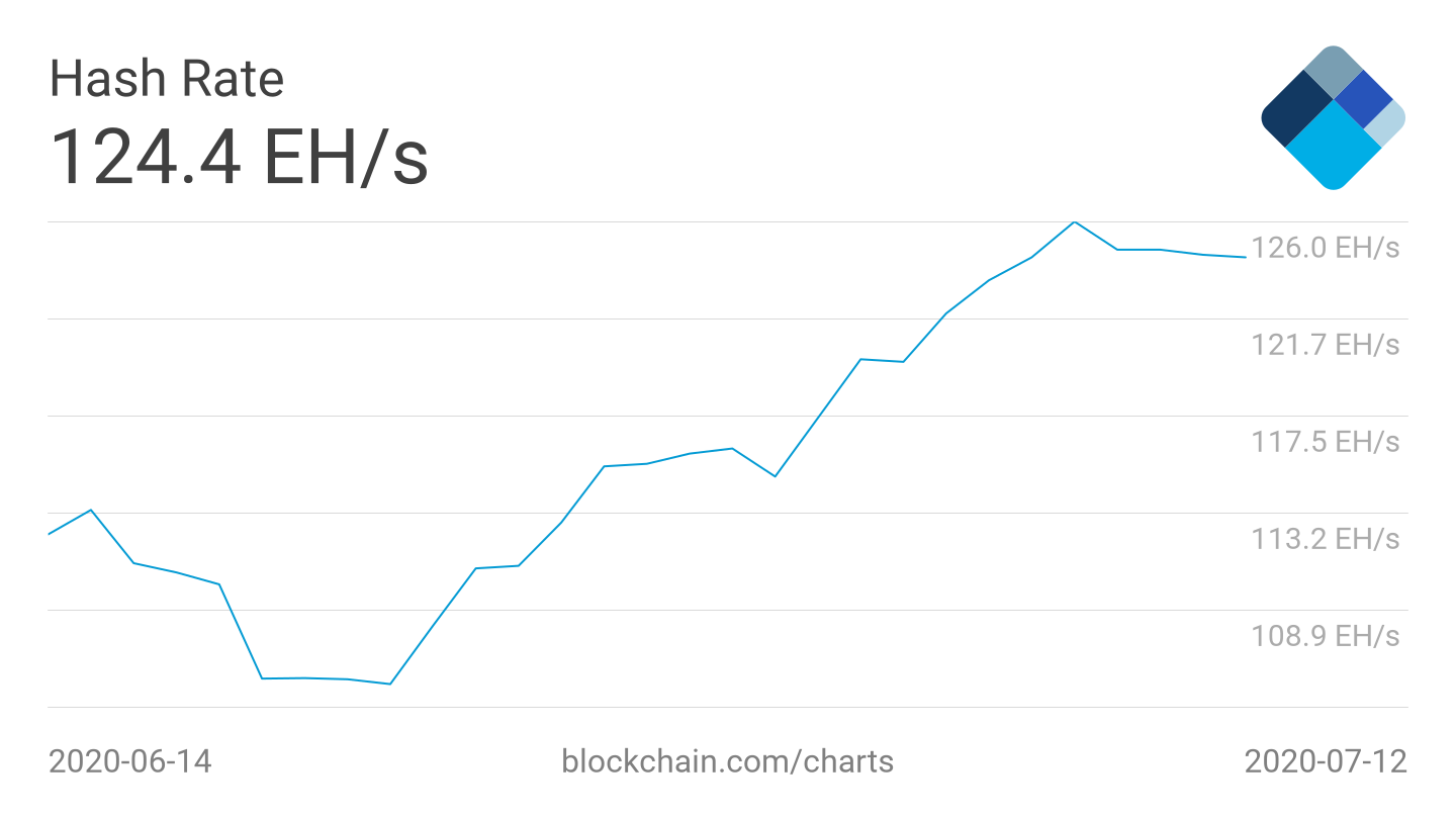 Bitcoin 7-day average hash rate 1-month chart