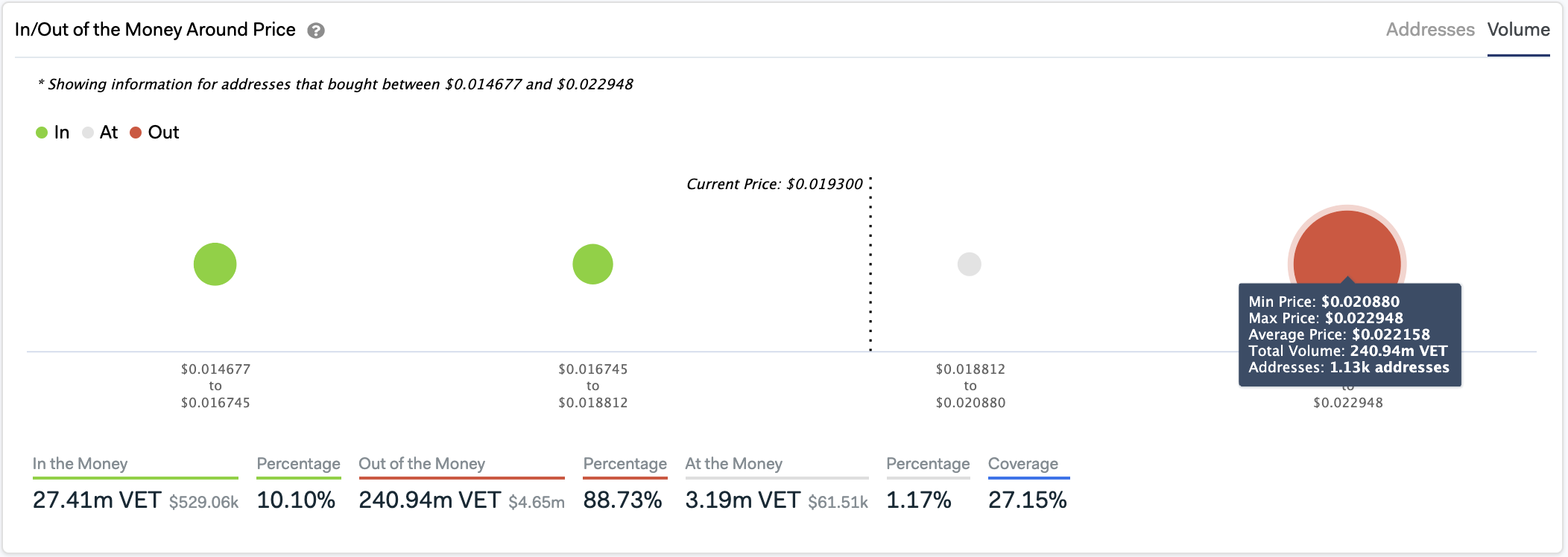 IntoTheBlock’s “In/Out of the Money Around Price”