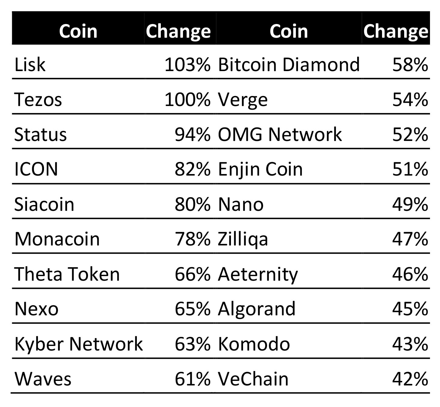 Best performers amongst sub-$3 coins. Source: Cointelegraph