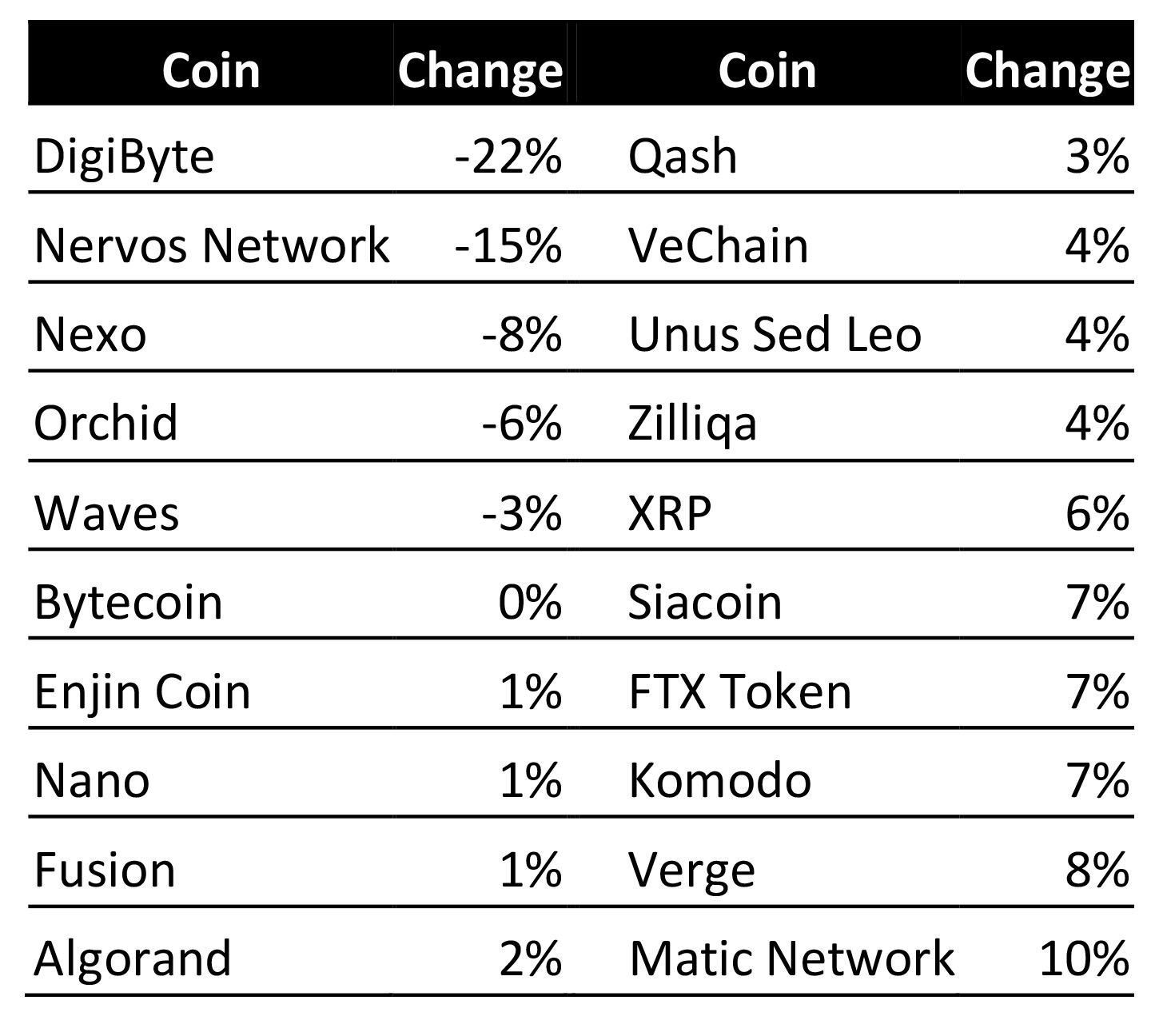 Worst performers among the sub-$3 coins. Source: Cointelegraph