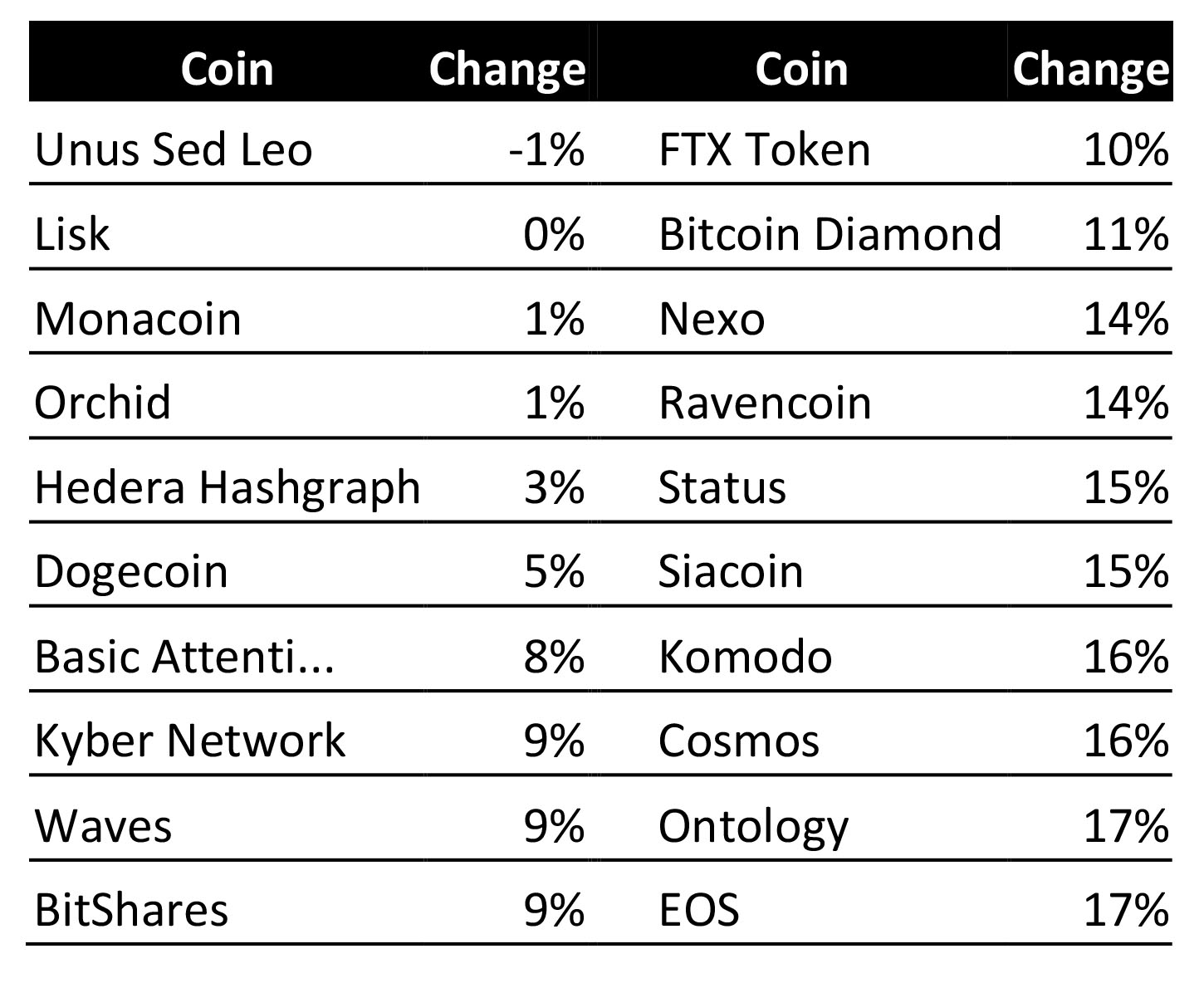Worst performers among the sub-$3 coins. Source: Cointelegraph