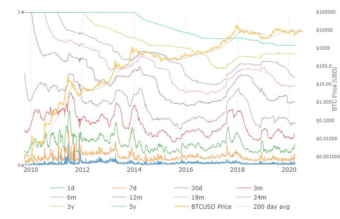 HODLwaves indicate an inflow of new capital into the Bitcoin market