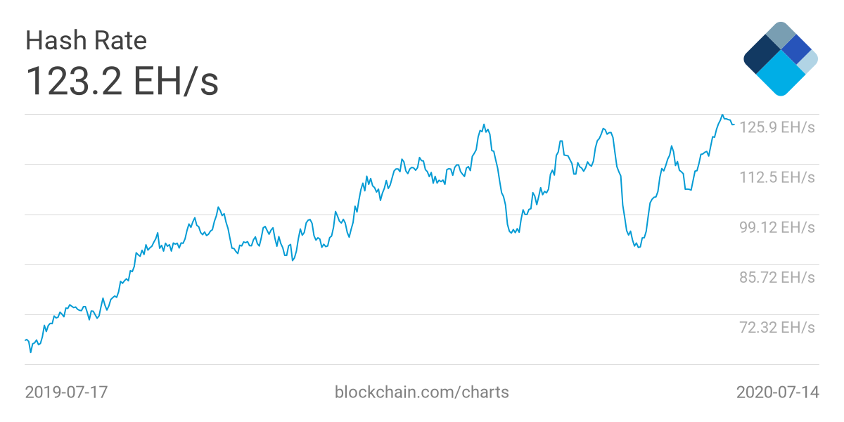 Bitcoin blockchain network hash rate hits an all-time high