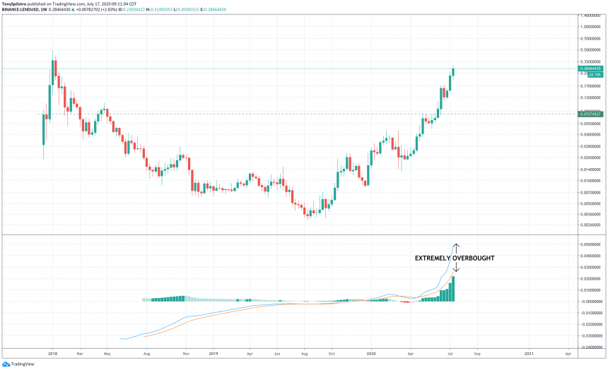 lendusd macd