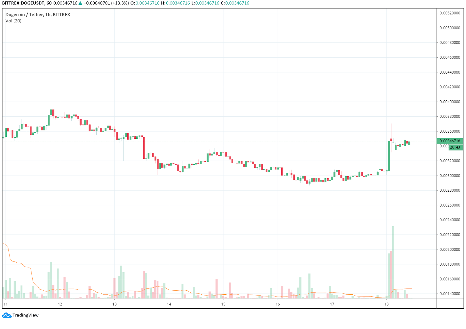 The price of DOGE rose by 14% on the day