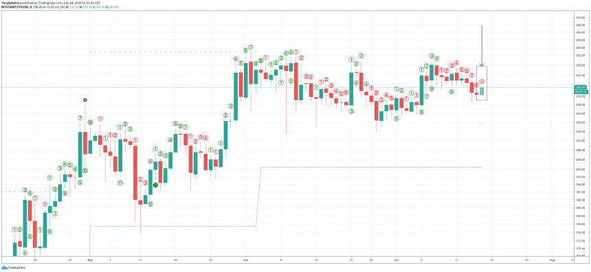 ethereum ethusd buy setup