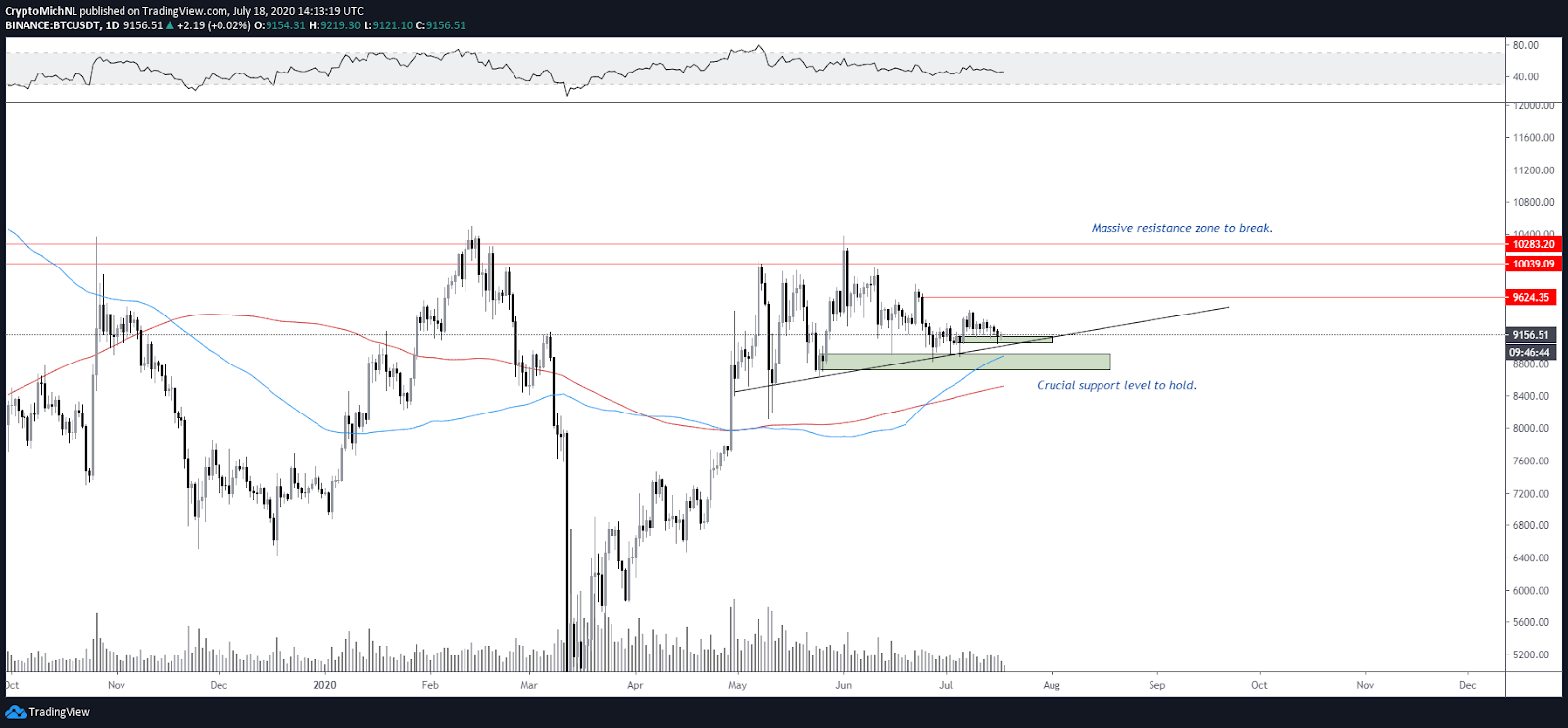 BTC/USDT 1-day chart