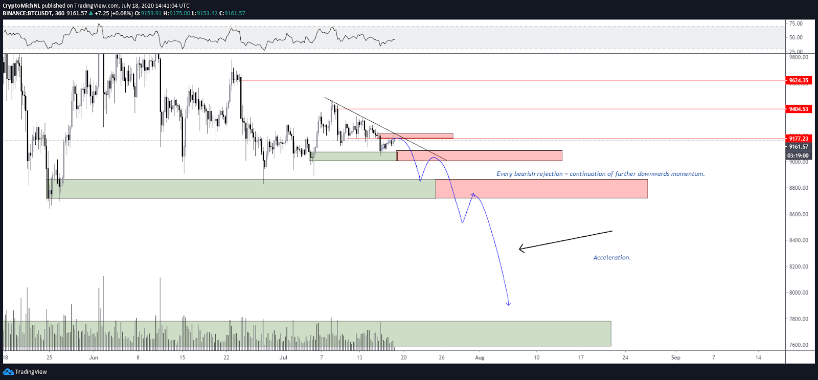 BTC/USD 6-hour bearish scenario chart