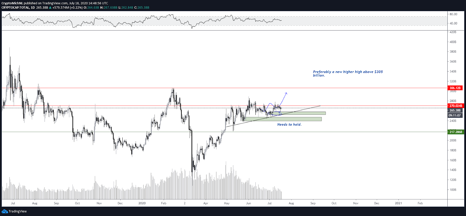 Total market capitalization cryptocurrency 1-day chart