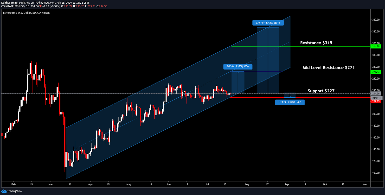 ETH/USD 1-Day chart