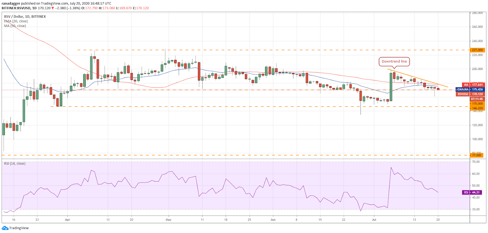 BSV/USD daily chart. Source: TradingView​​​​​​​