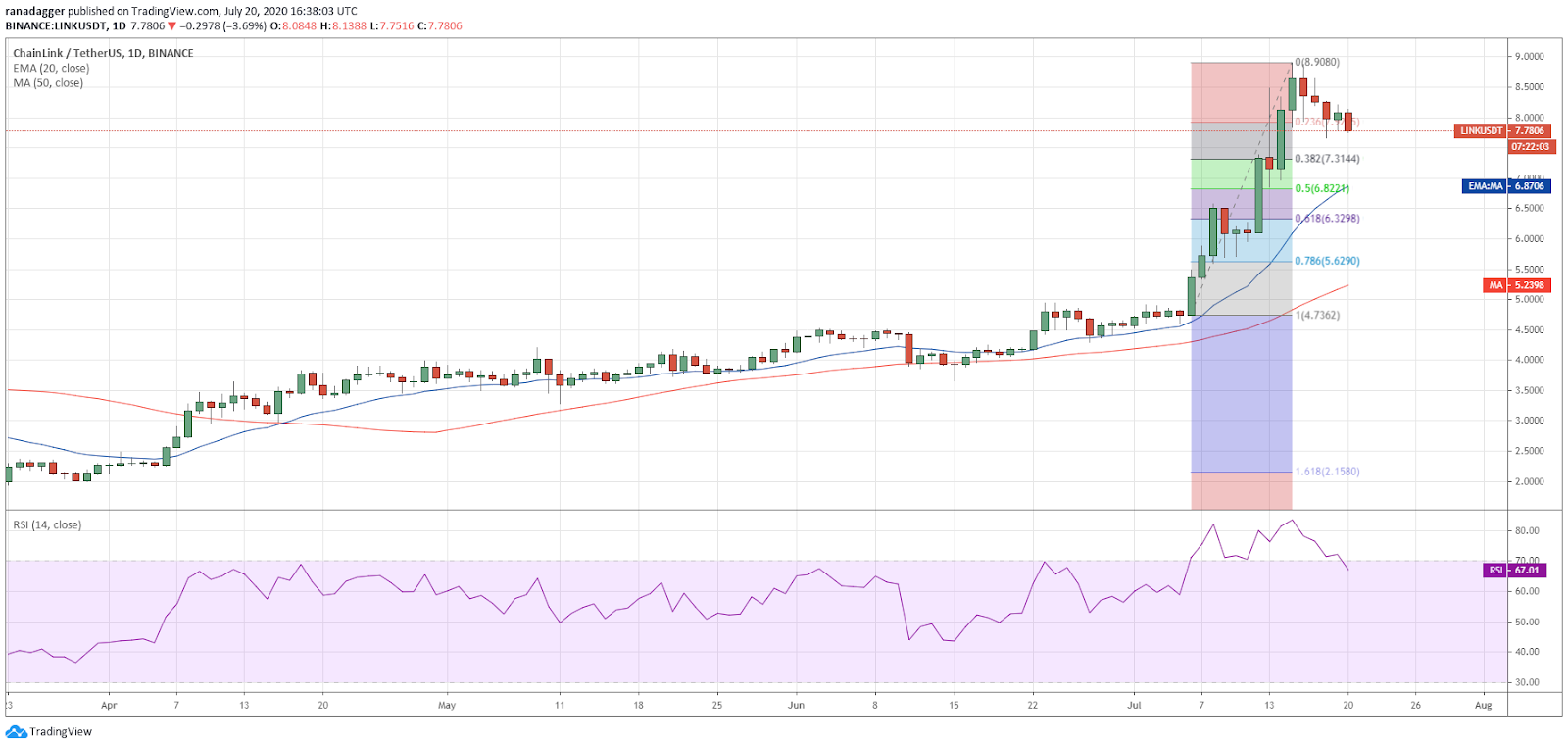 LINK/USD daily chart. Source: TradingView