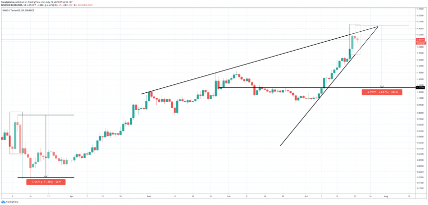 bandusdt daily