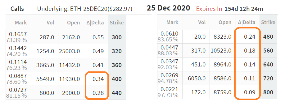 ETH December 25 call options delta