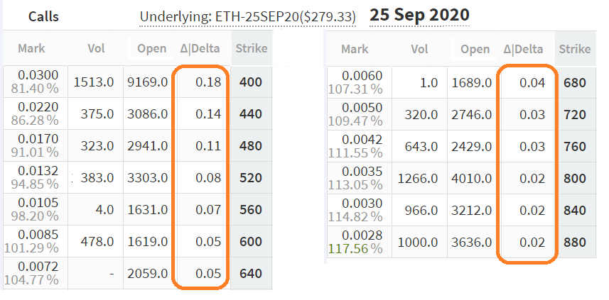 ETH September 25 call options delta