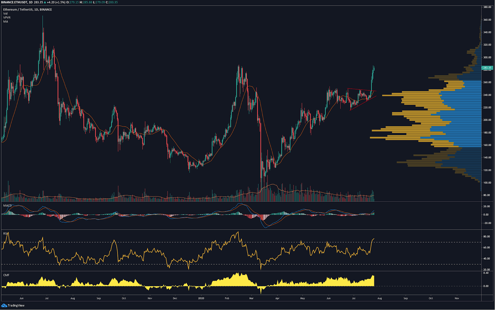 ETH/USD daily chart