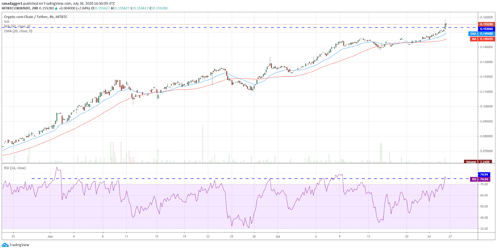 CRO/USD 4-hour chart