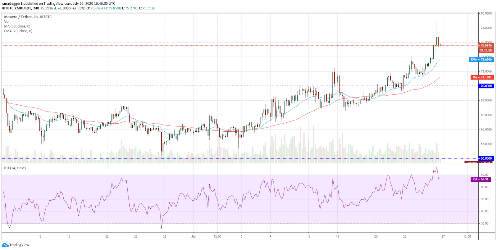XMR/USD 4-hour chart
