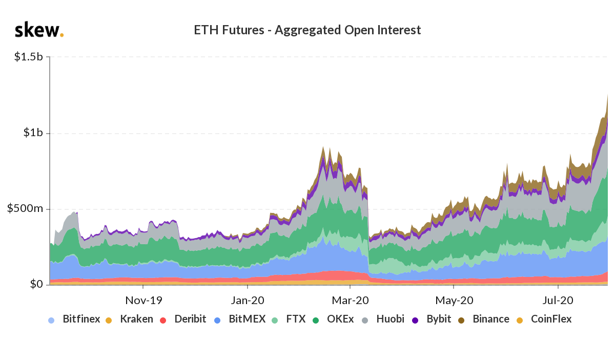 ETH futures aggregated open interest