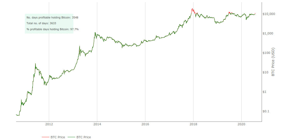 Bitcoin profitable days lifetime chart. Source: LookIntoBitcoin
