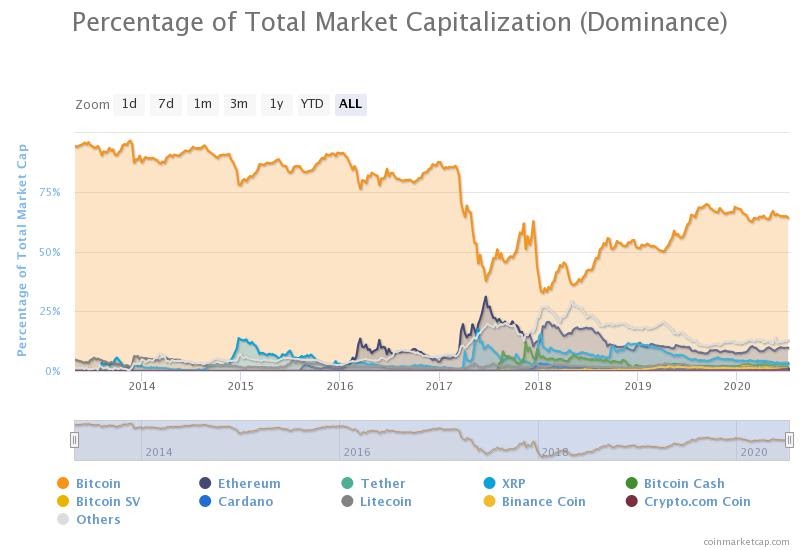 Bitcoin dominance slightly decreased in the week