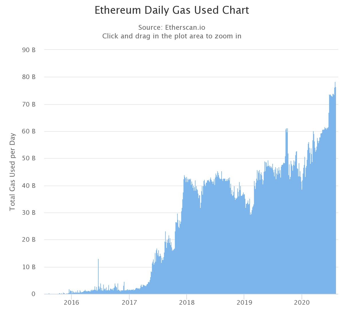 The daily gas used on Ethereum