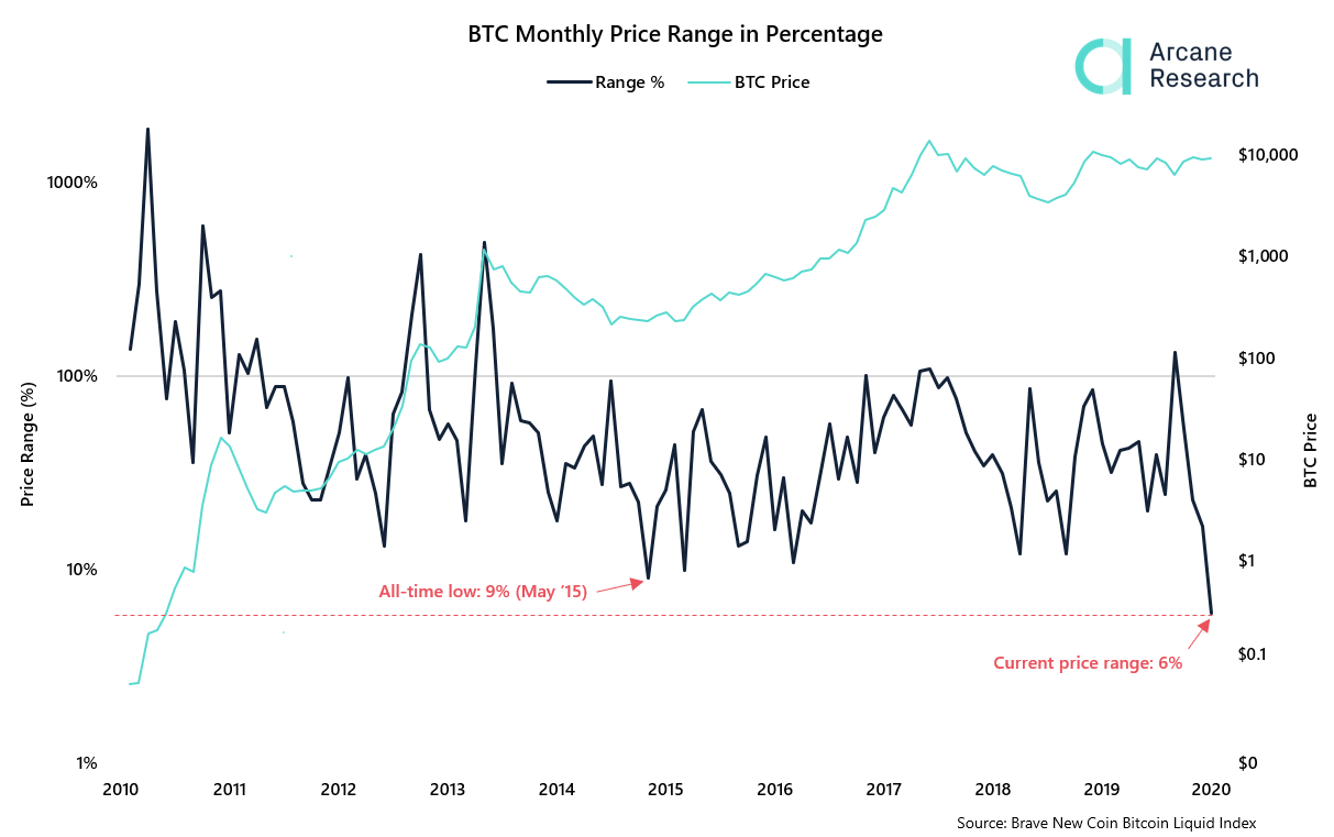 Bitcoin's Monthly Price Range by Arcane Research