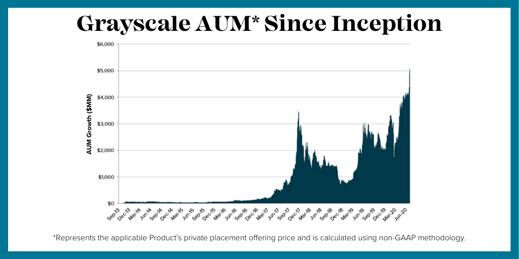 Grayscale AUM reached $5.1 billion