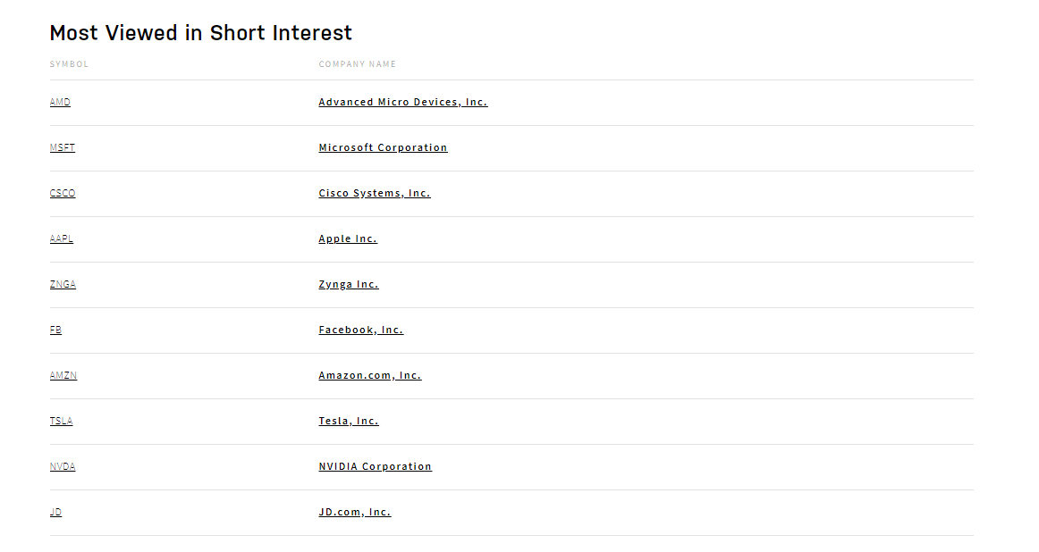 Most viewed stocks in Nasdaq’s short interest list