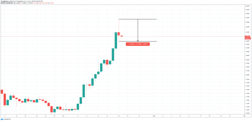 BANDUSDT