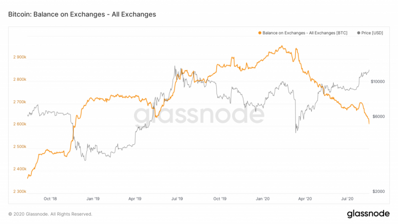 glassnode-studio_bitcoin-balance-on-exchanges-all-exchanges-1200x675