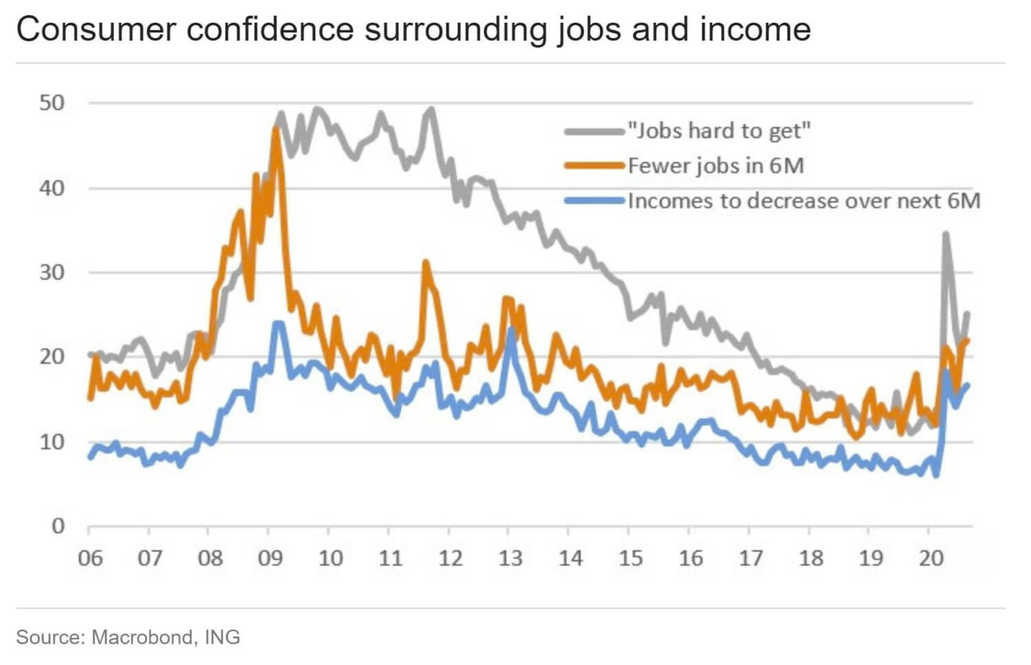 Consumer Confidence, Dow Jones