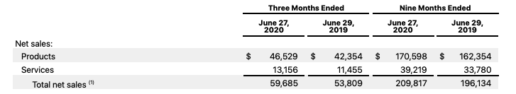 Apple net sales Q2 2020