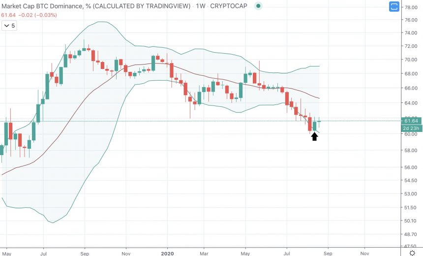 bitcoin dominance btc.d bollinger bands